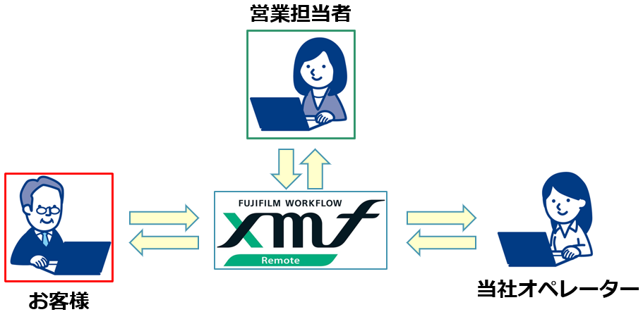 お客様と営業の図